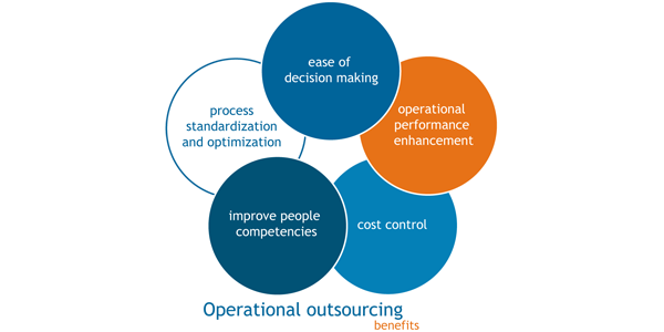 outsourcing services and processes